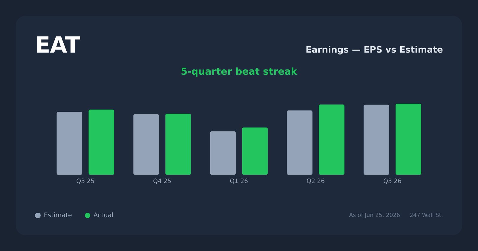 EAT earnings explorer