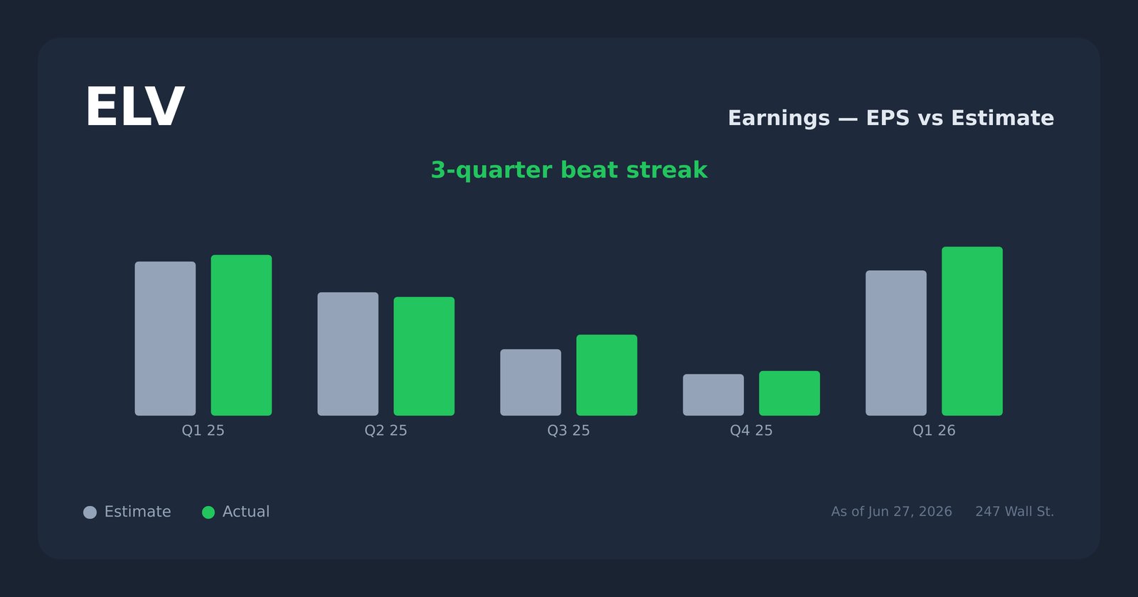 ELV earnings explorer