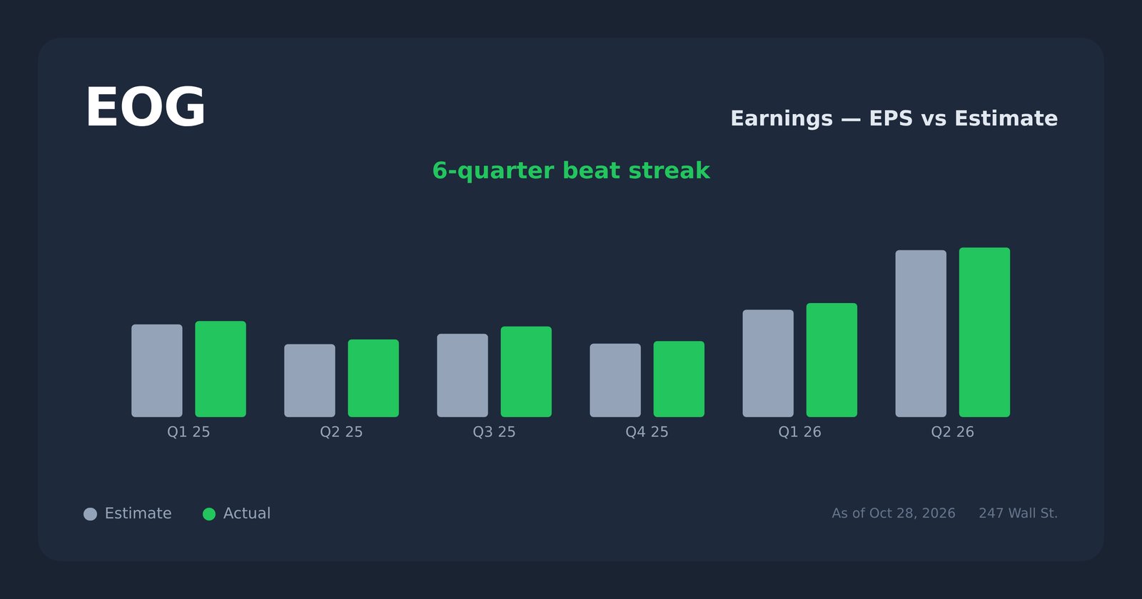 EOG earnings explorer