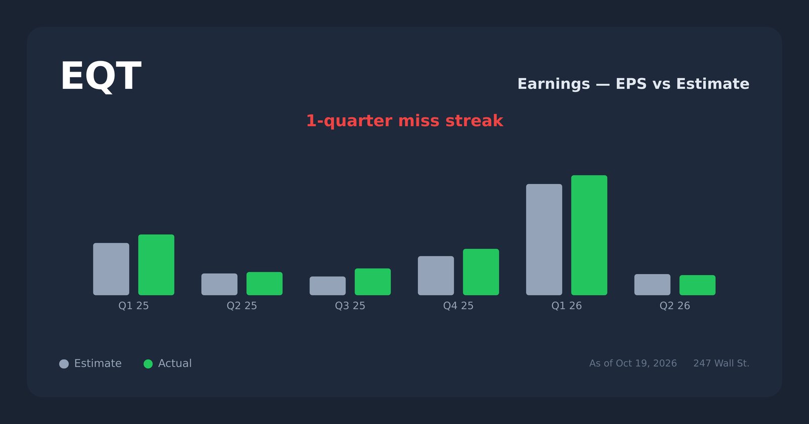 EQT earnings explorer
