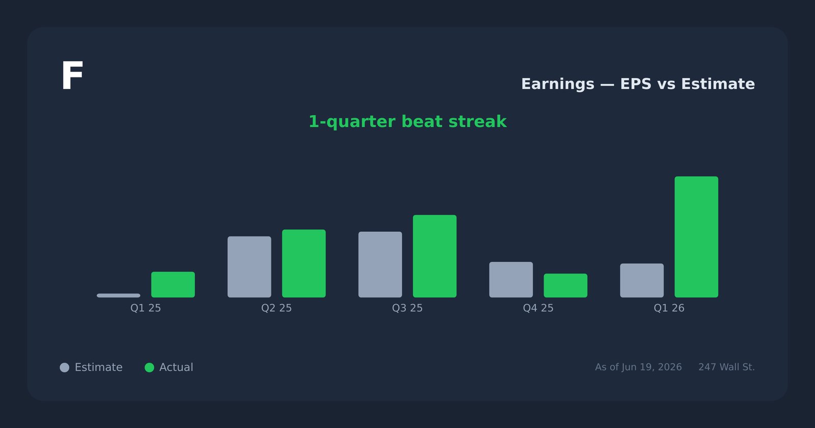 F earnings explorer