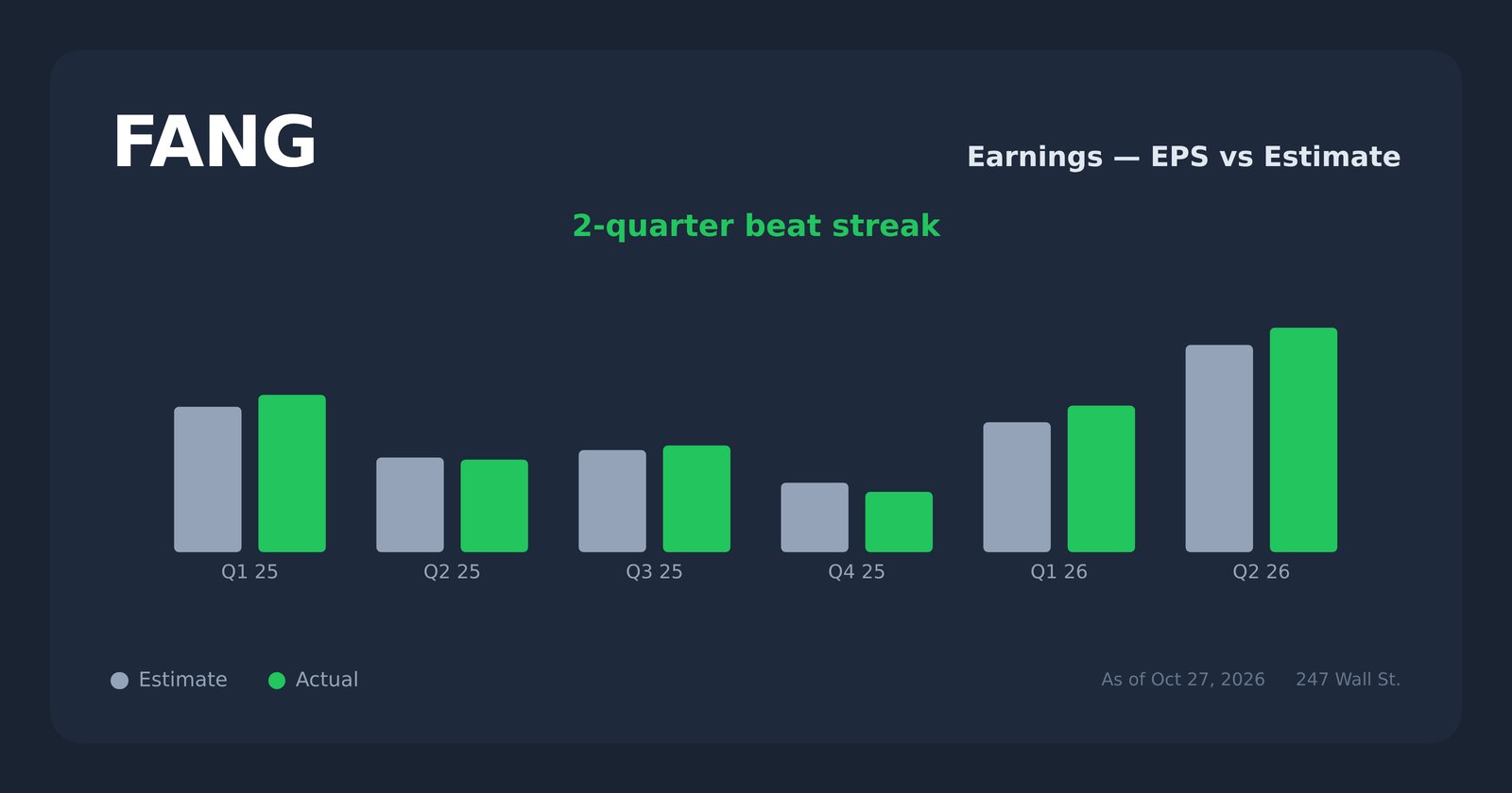 FANG earnings explorer
