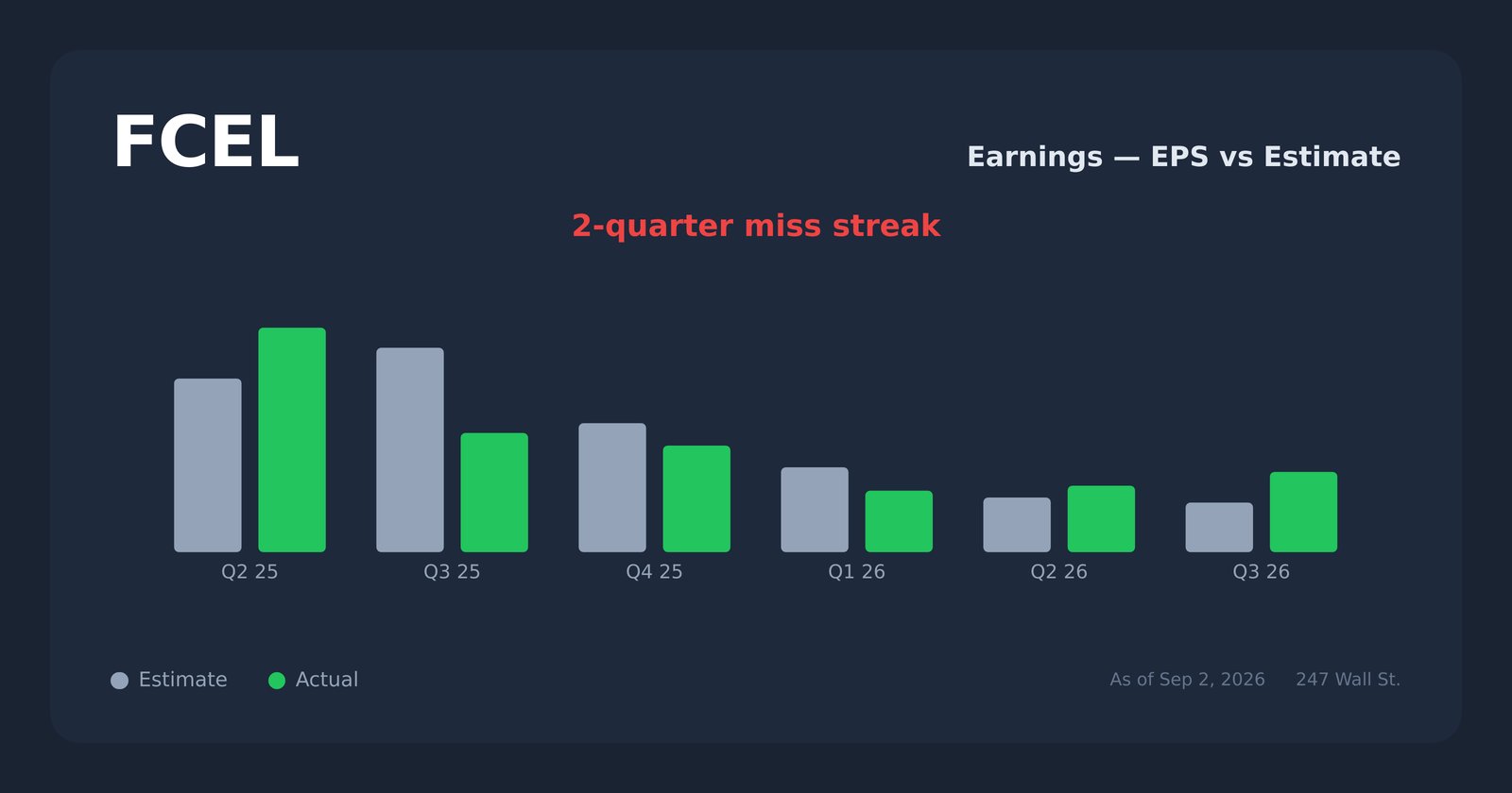 FCEL earnings explorer
