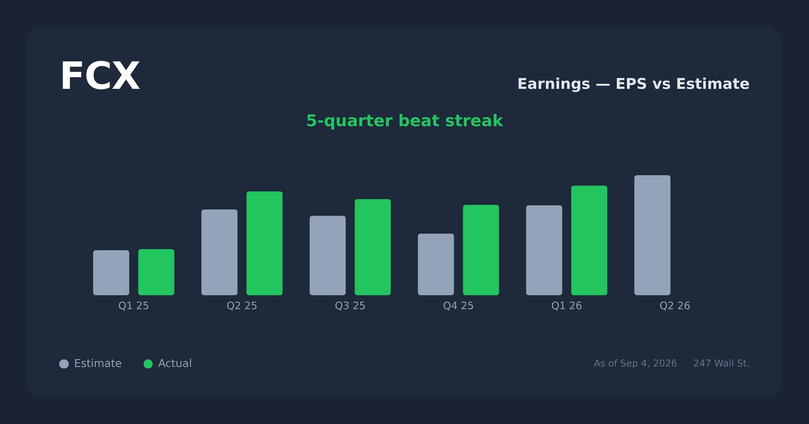 FCX earnings explorer