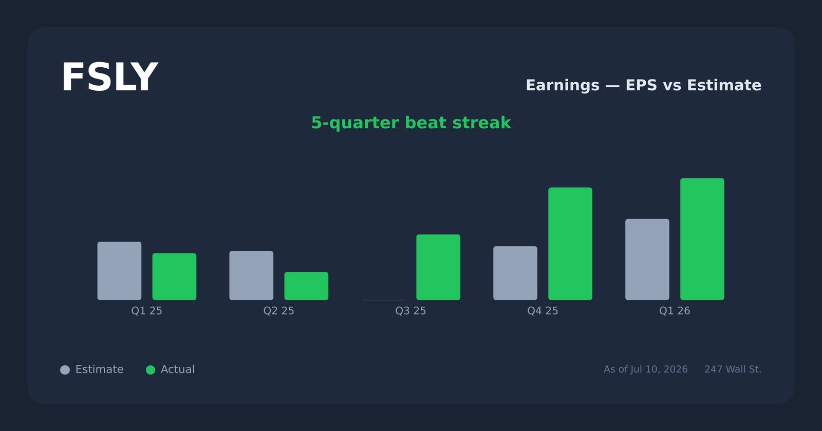 FSLY earnings explorer