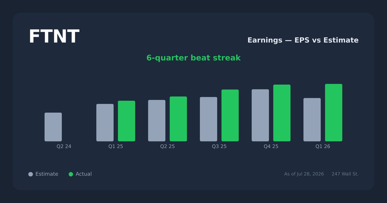 FTNT earnings explorer