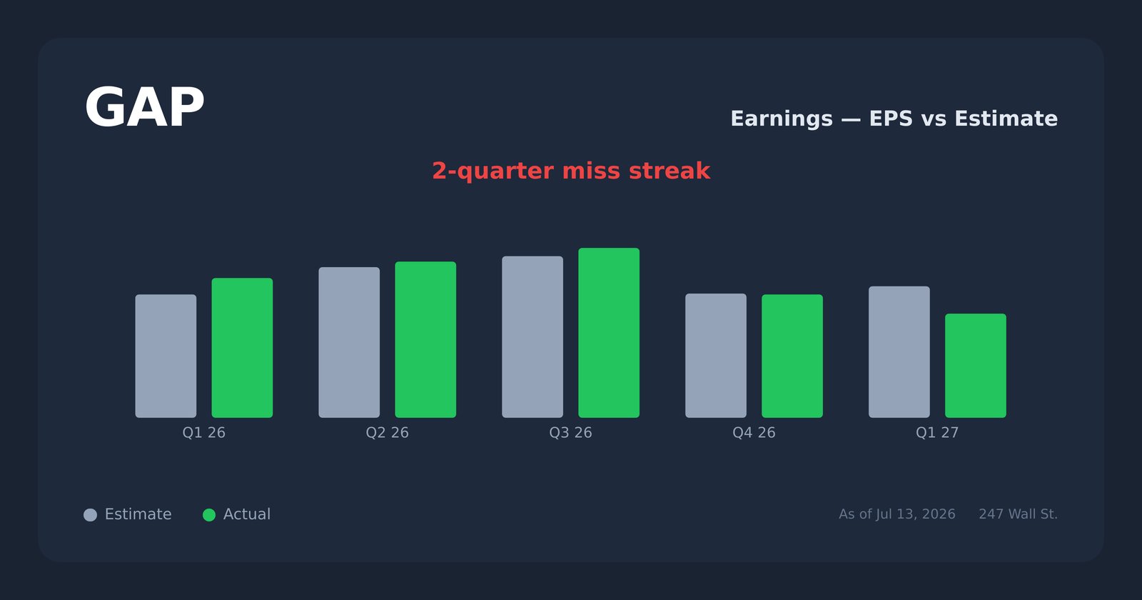 GAP earnings explorer