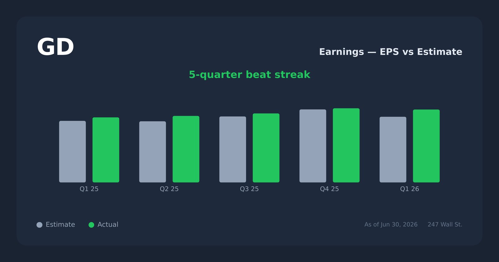 GD earnings explorer