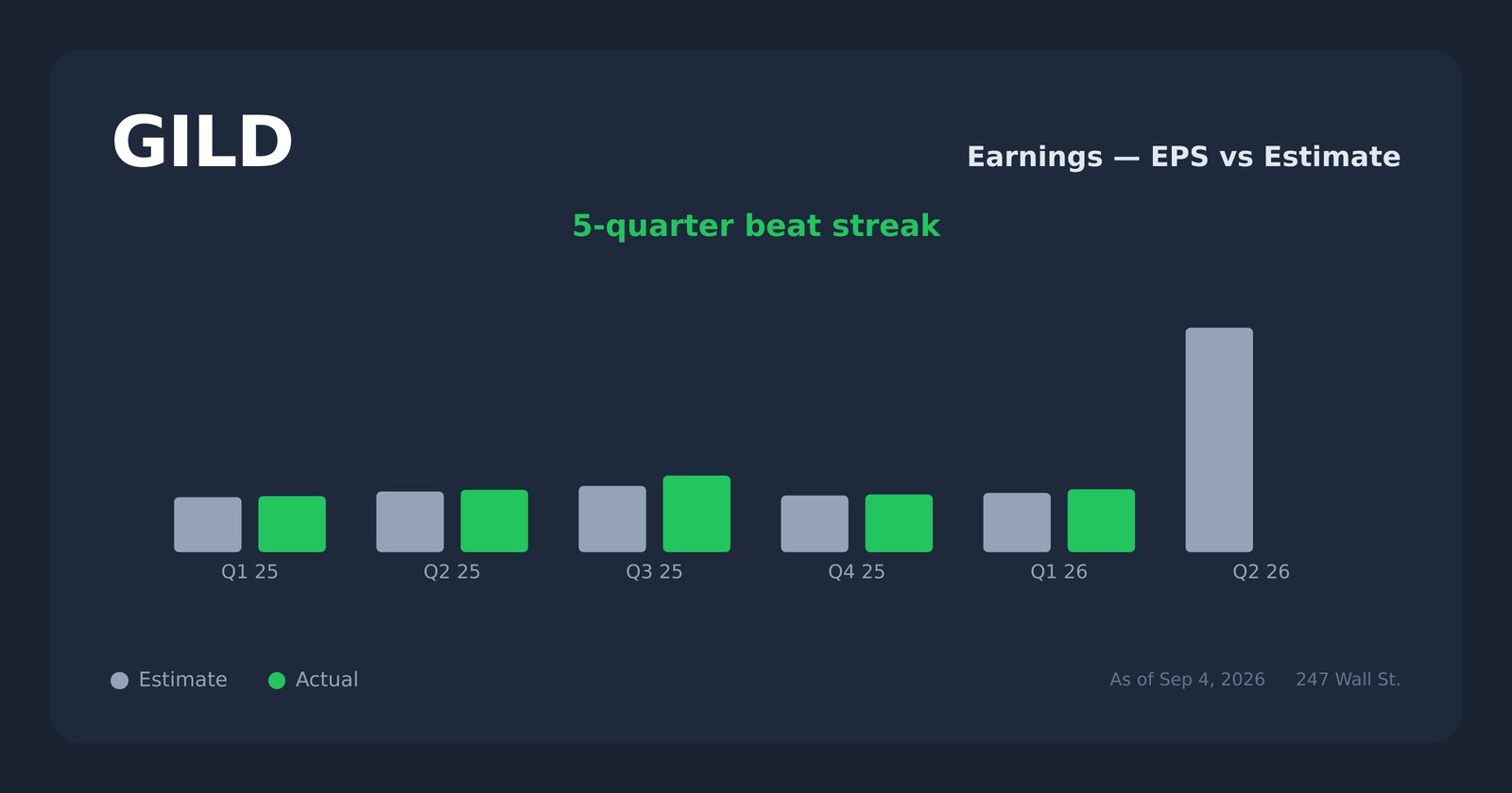 GILD earnings explorer