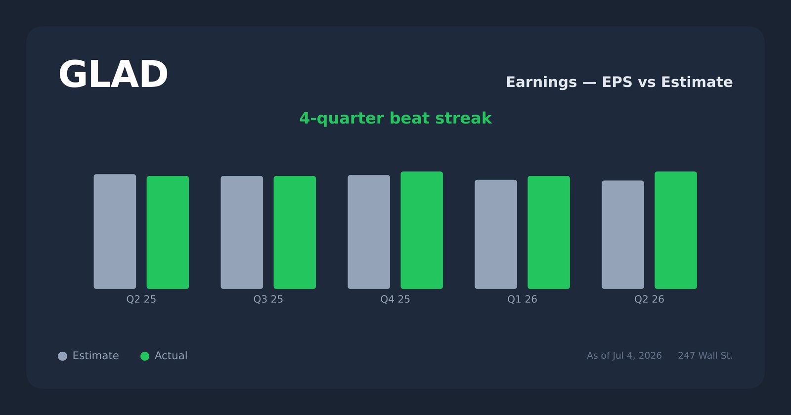 GLAD earnings explorer