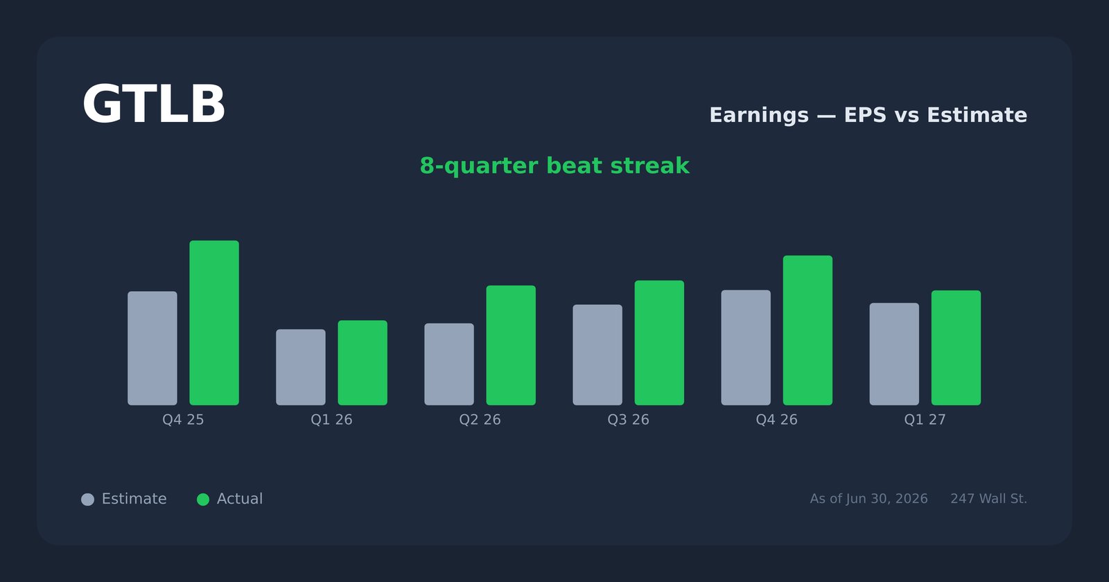 GTLB earnings explorer