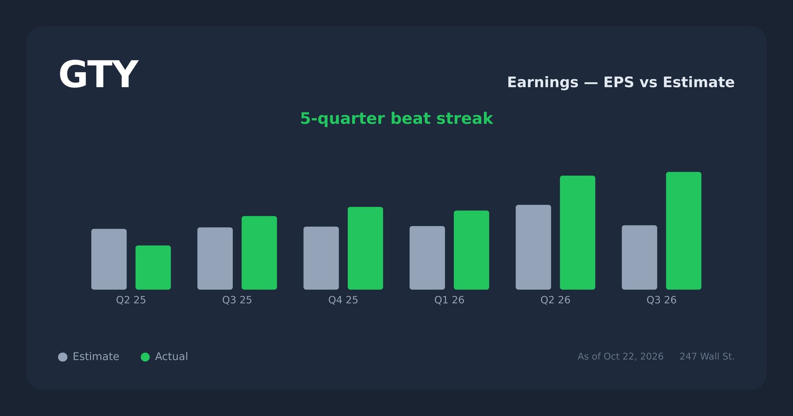 GTY earnings explorer