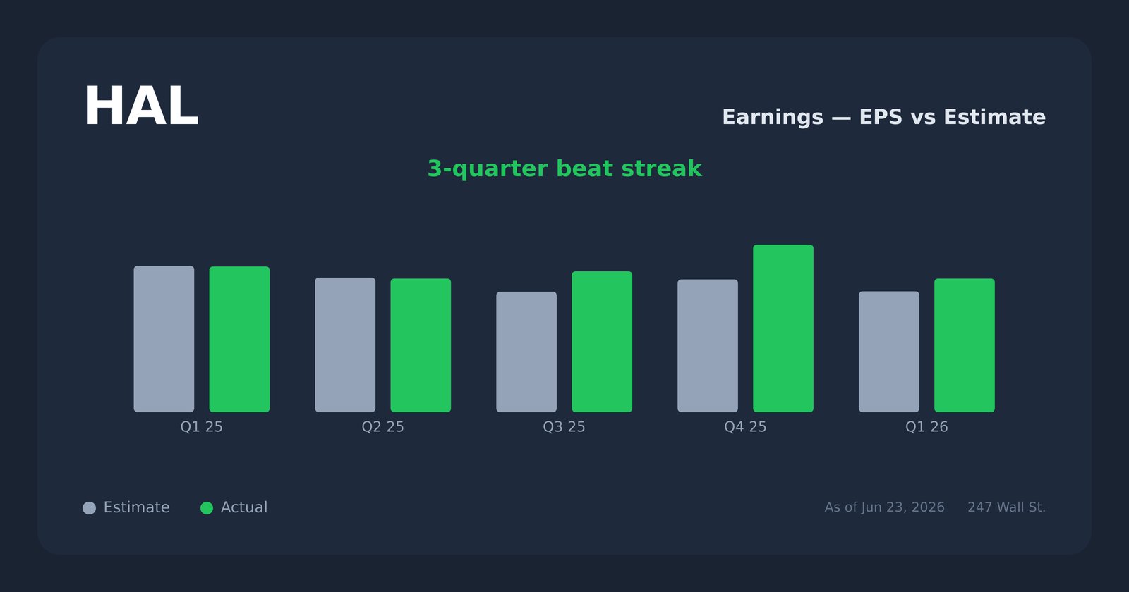 HAL earnings explorer