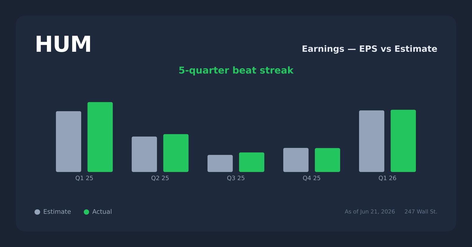 HUM earnings explorer