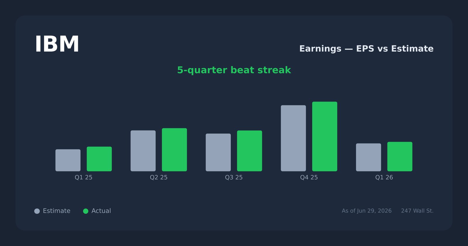IBM earnings explorer