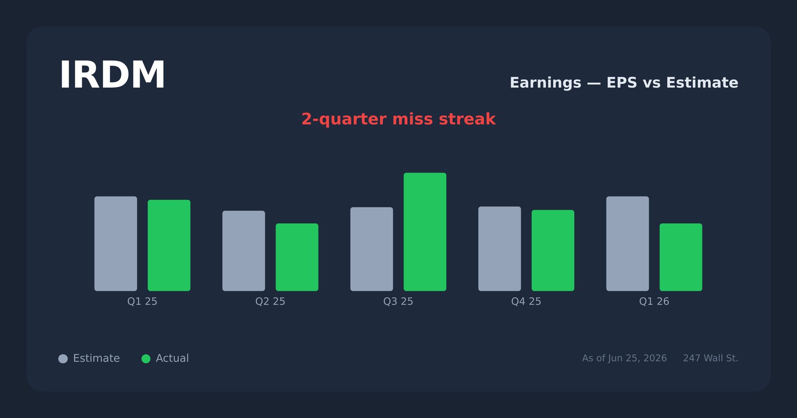 IRDM earnings explorer