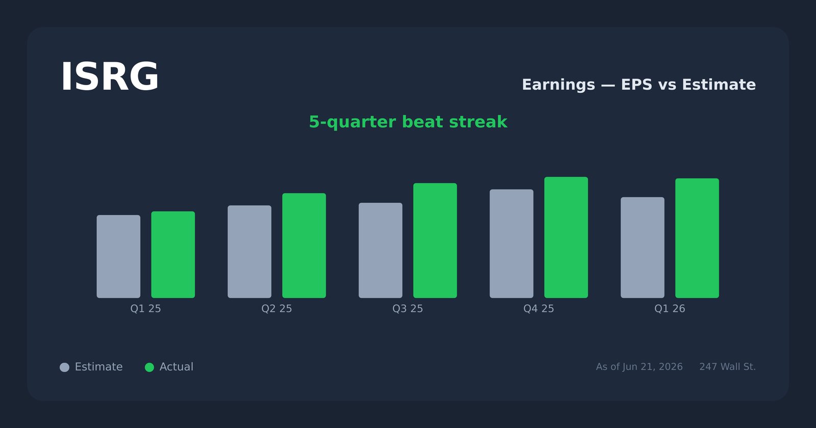 ISRG earnings explorer