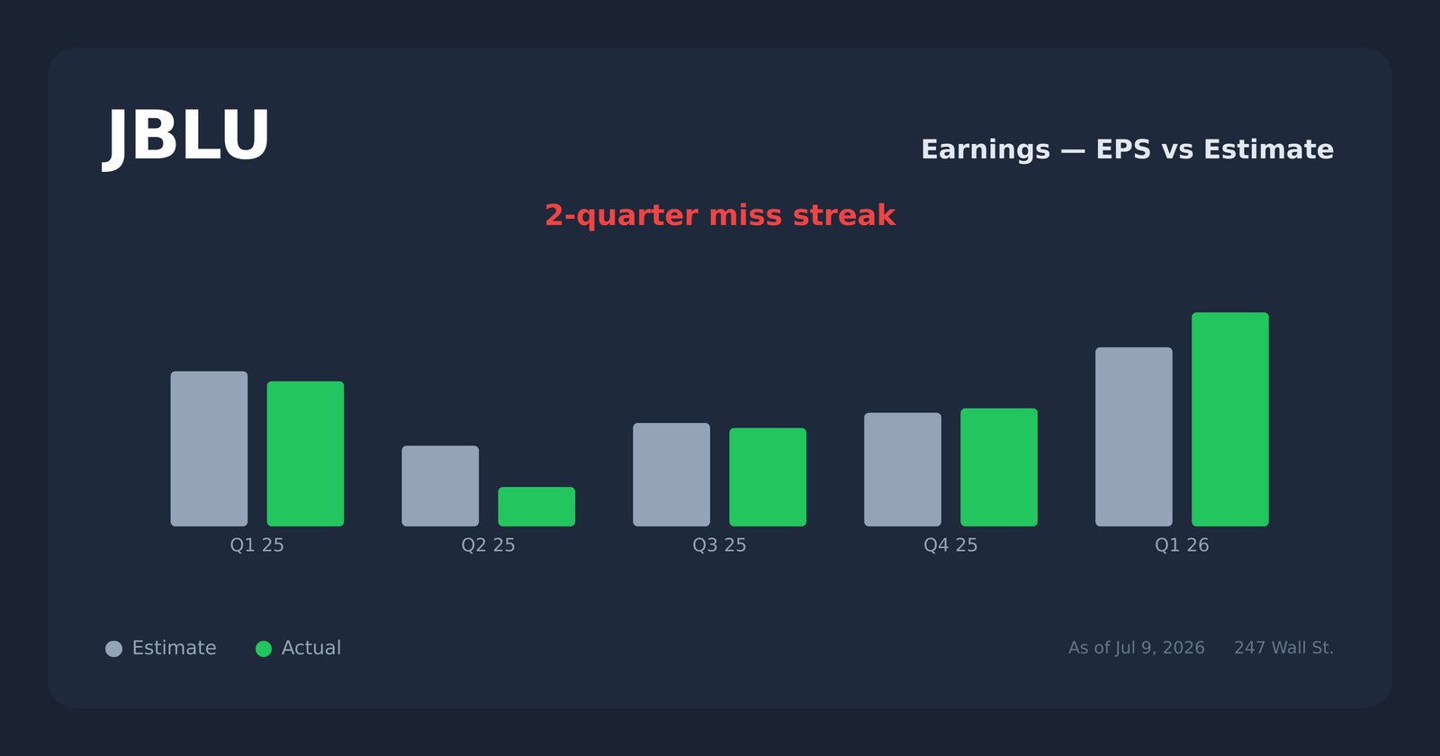 JBLU earnings explorer