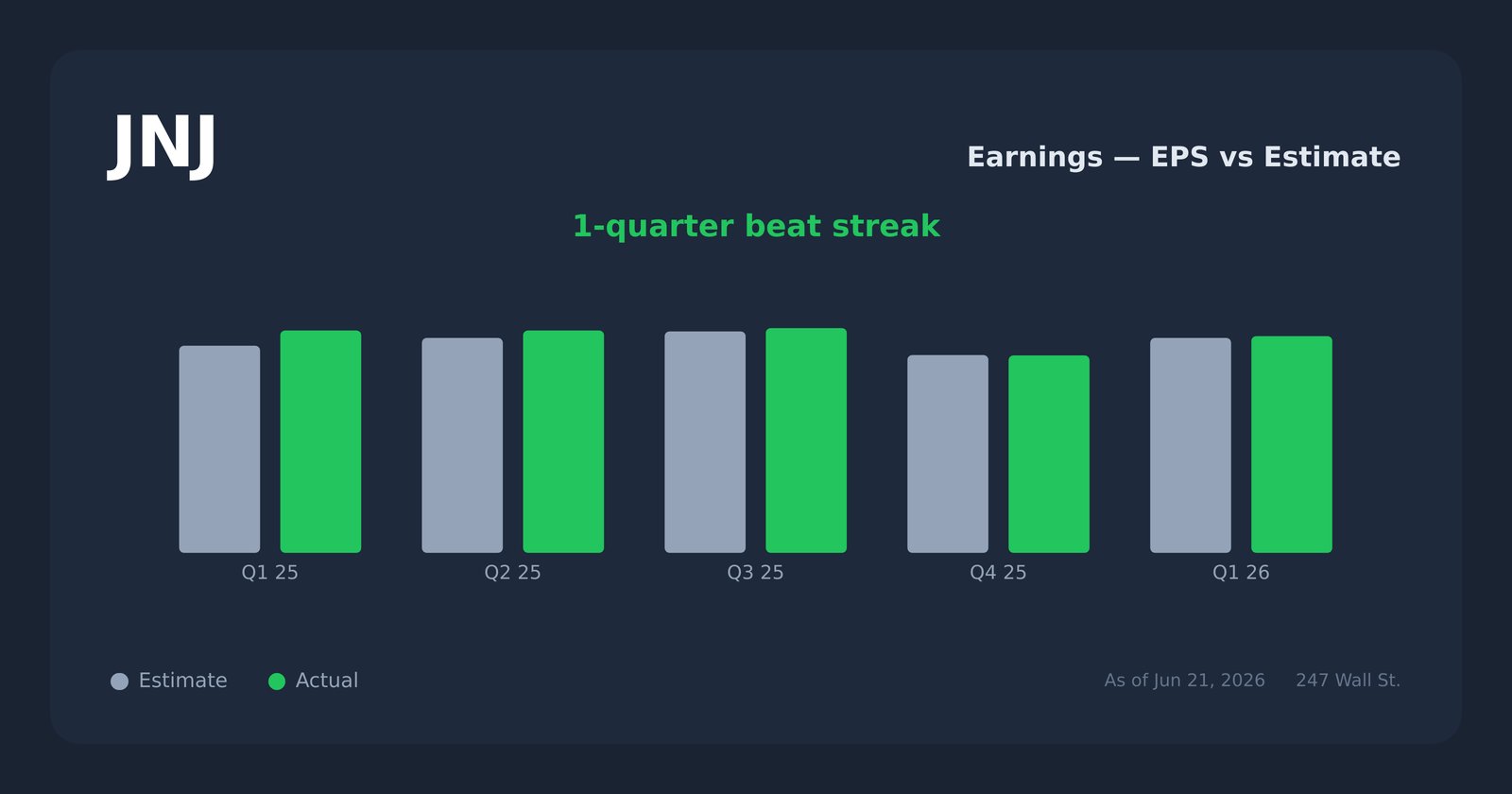 JNJ earnings explorer