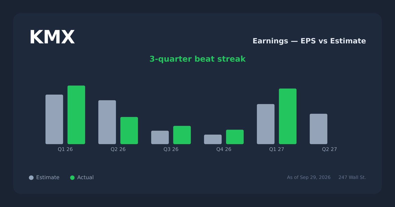 KMX earnings explorer