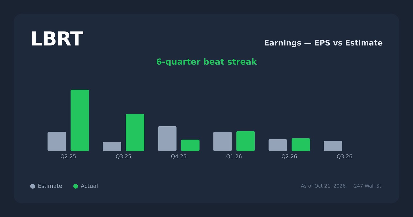 LBRT earnings explorer