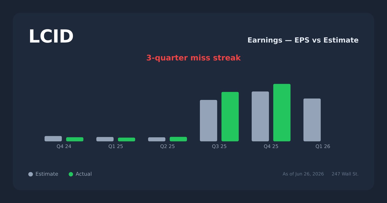 LCID earnings explorer