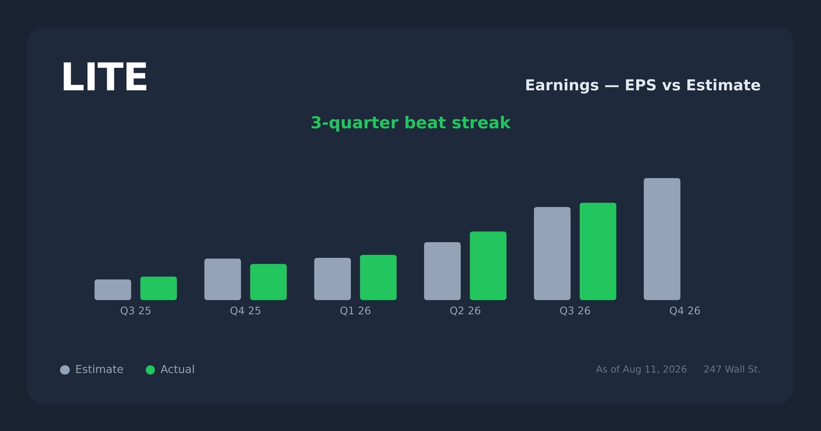 LITE earnings explorer