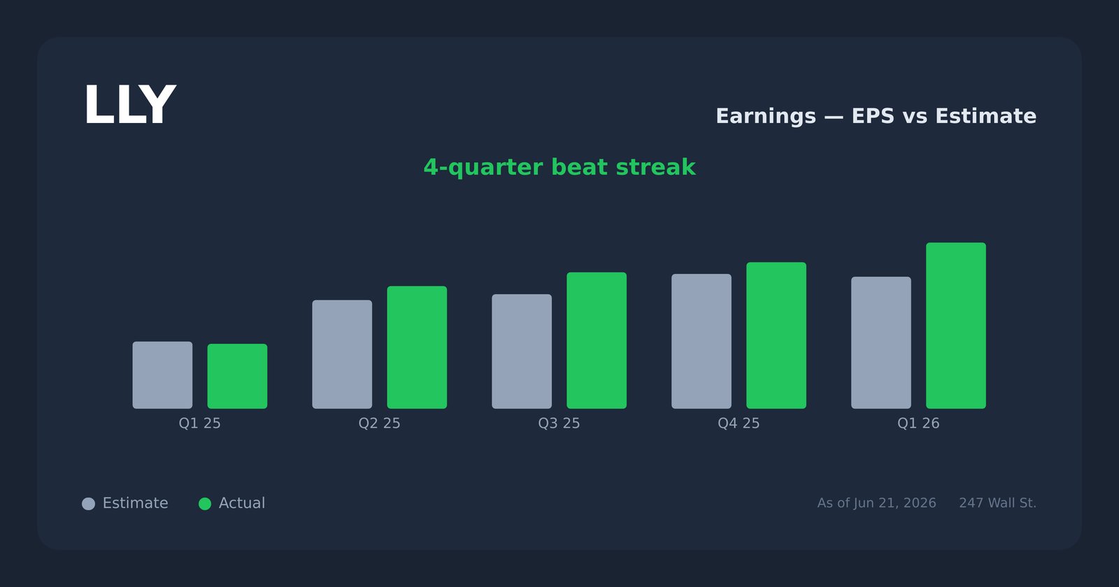 LLY earnings explorer