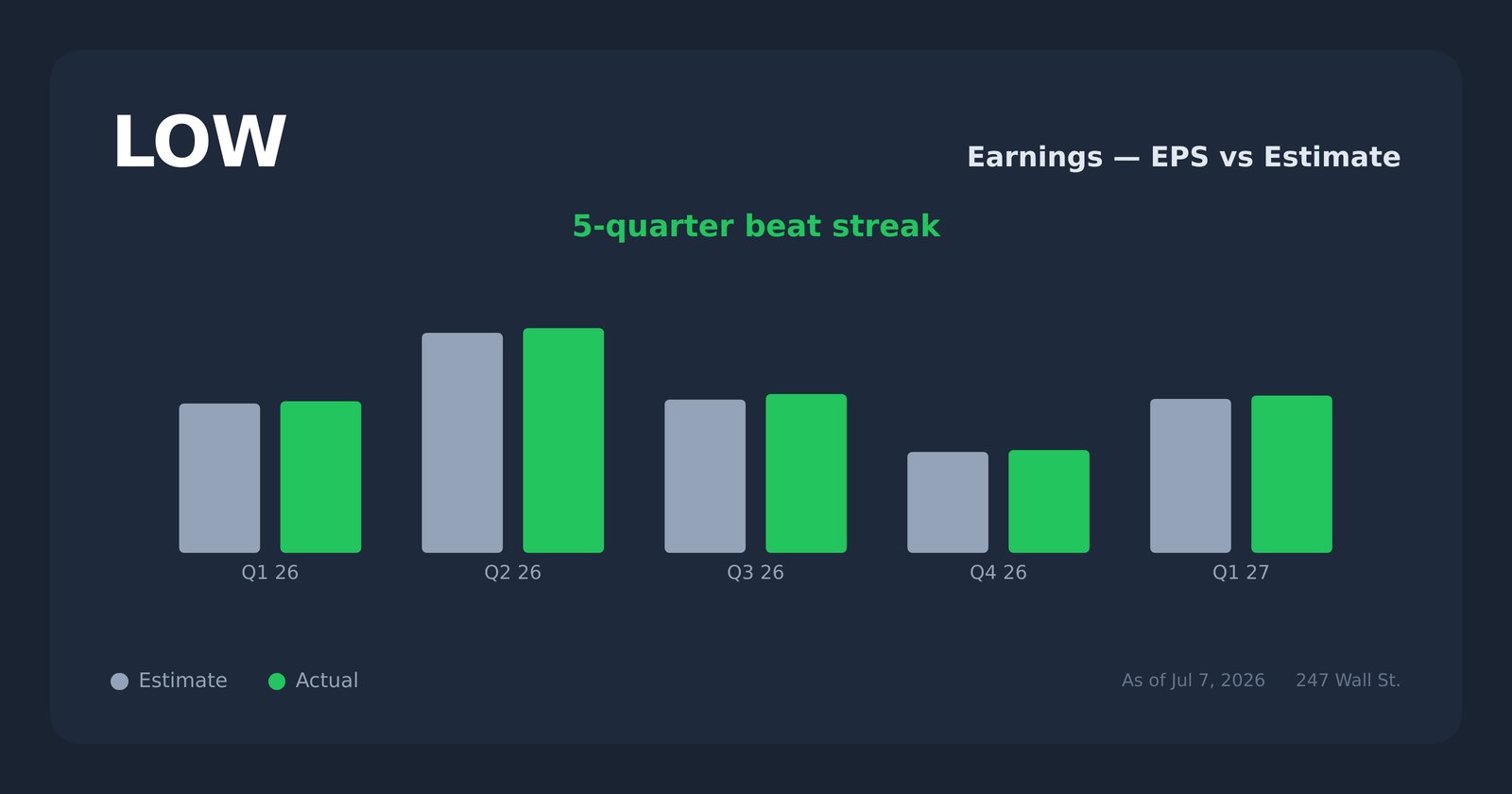 LOW earnings explorer