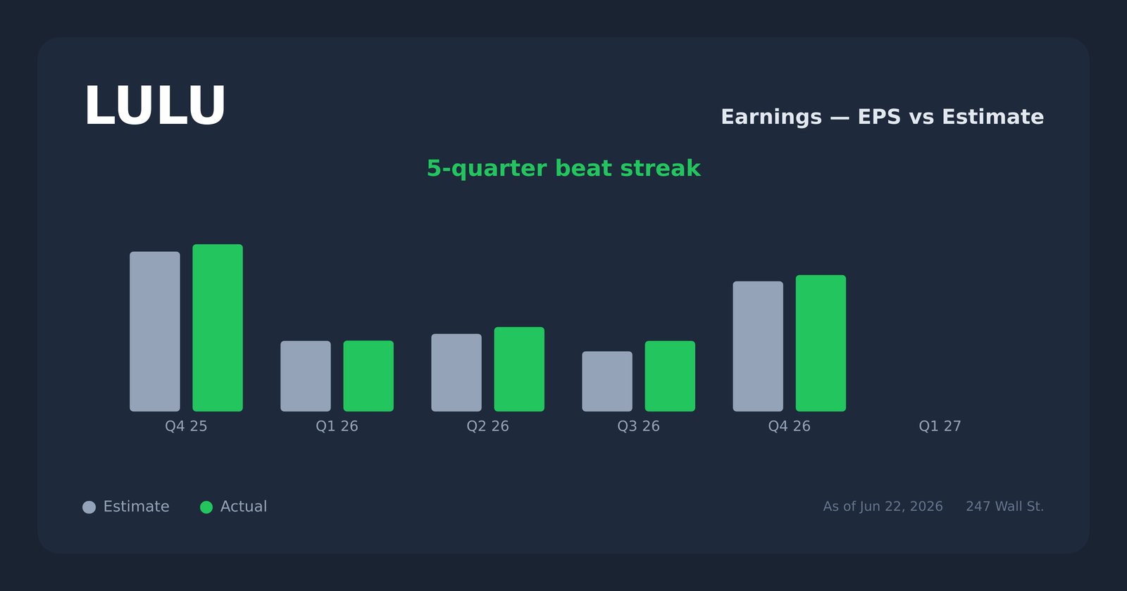 LULU earnings explorer