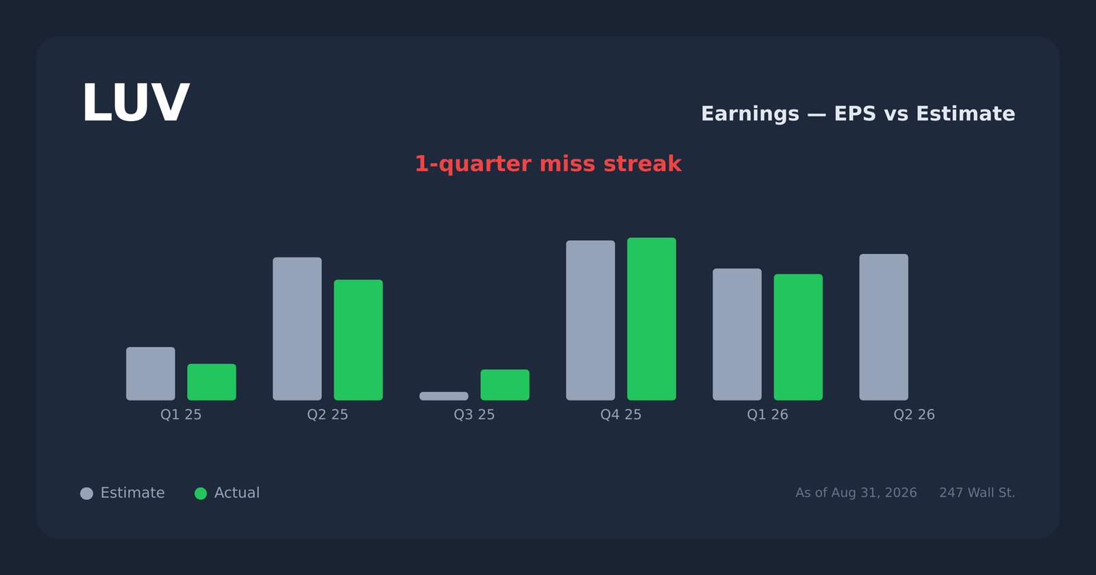 LUV earnings explorer