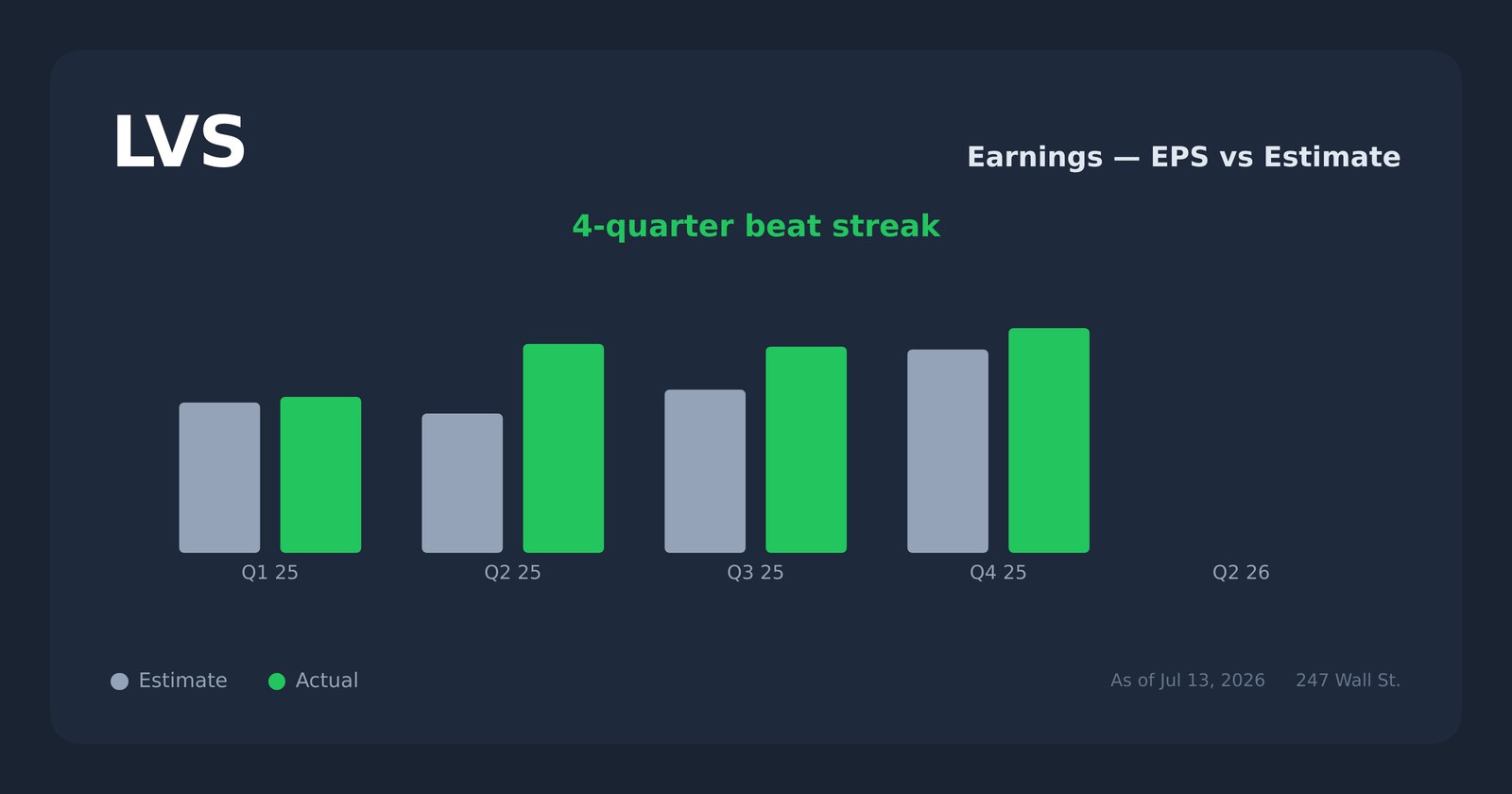 LVS earnings explorer