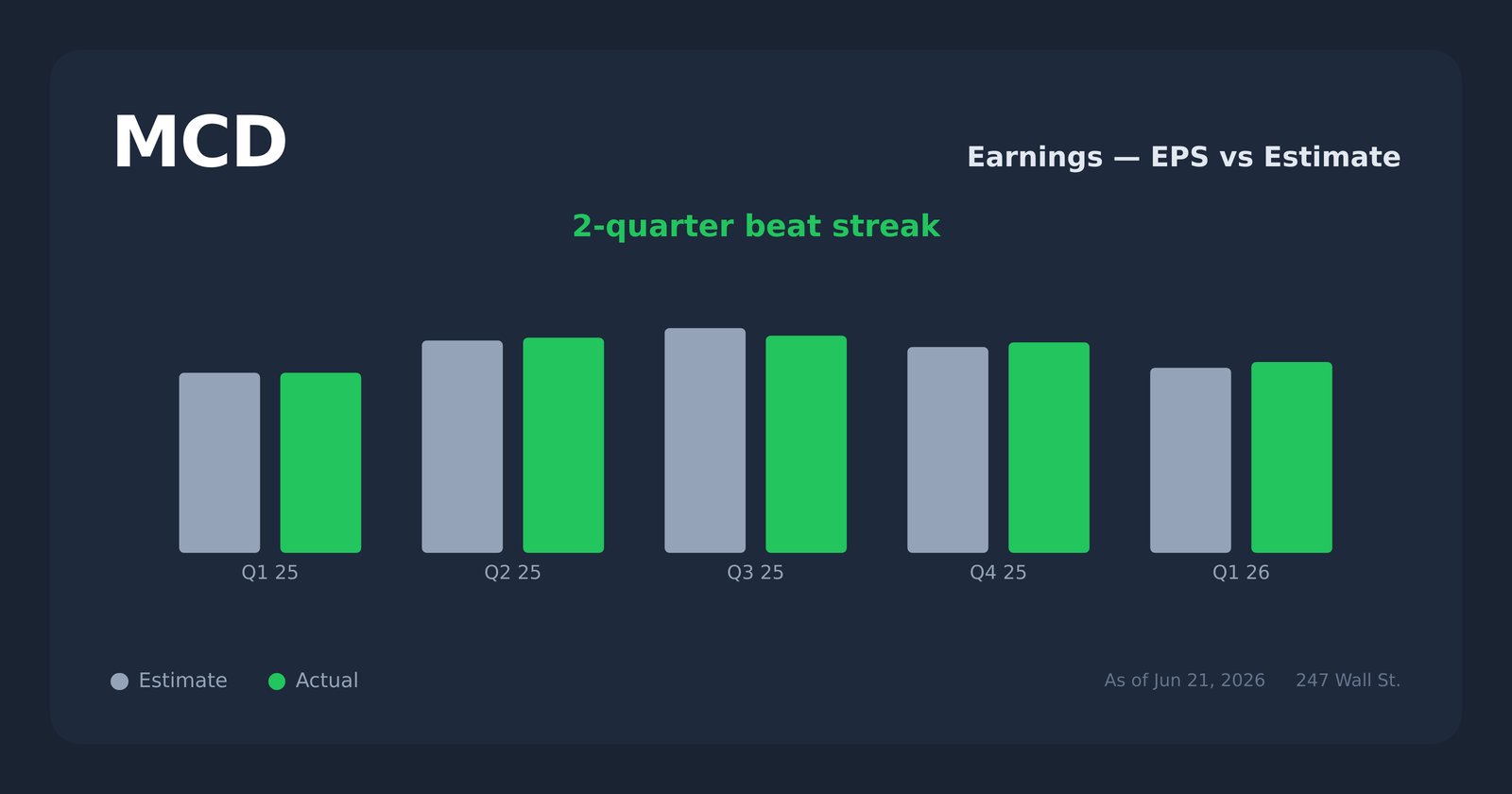 MCD earnings explorer