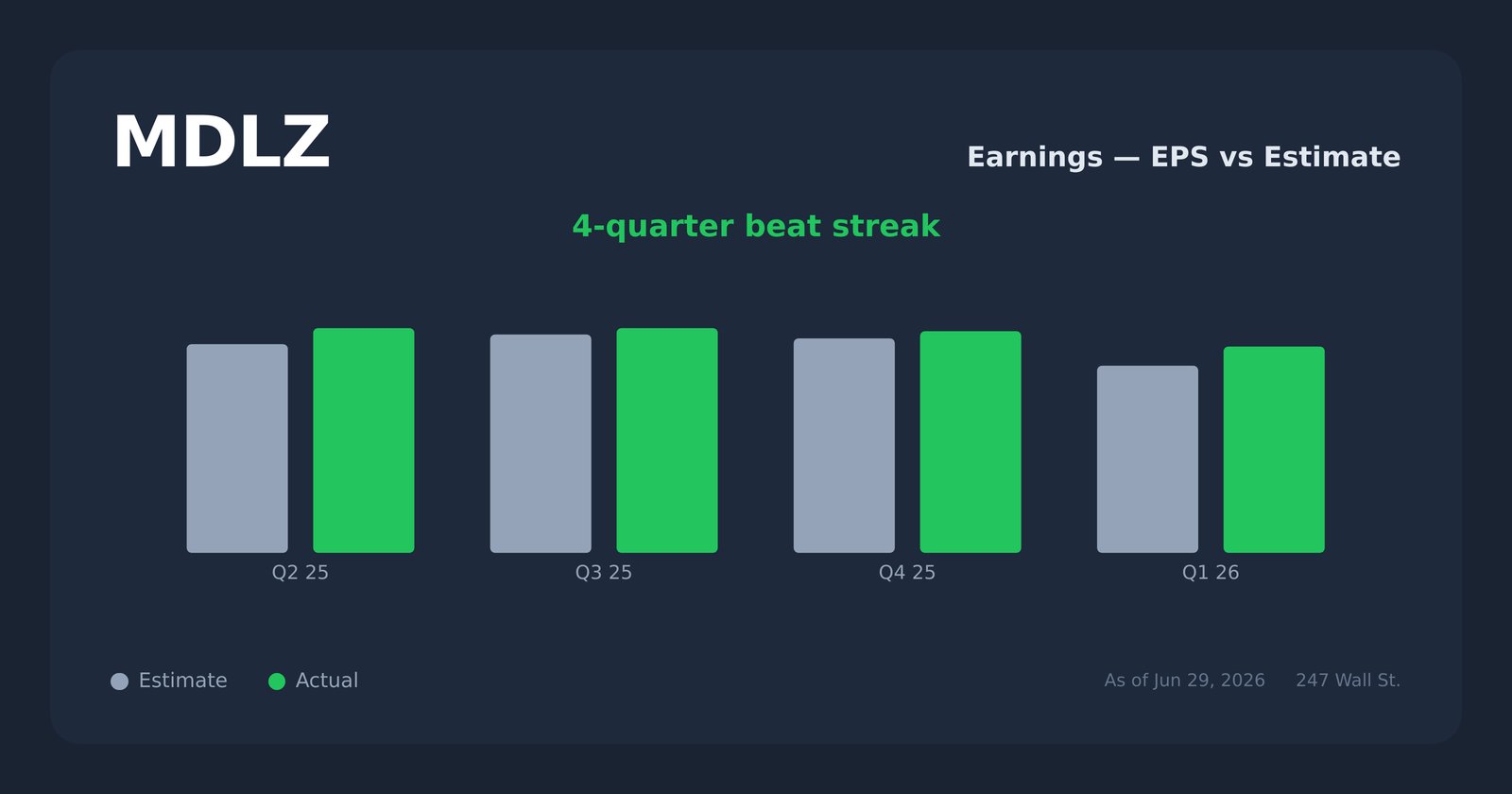 MDLZ earnings explorer