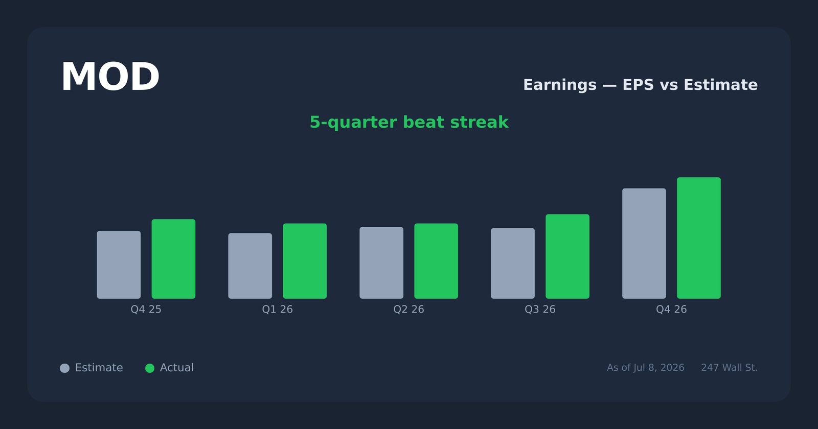 MOD earnings explorer