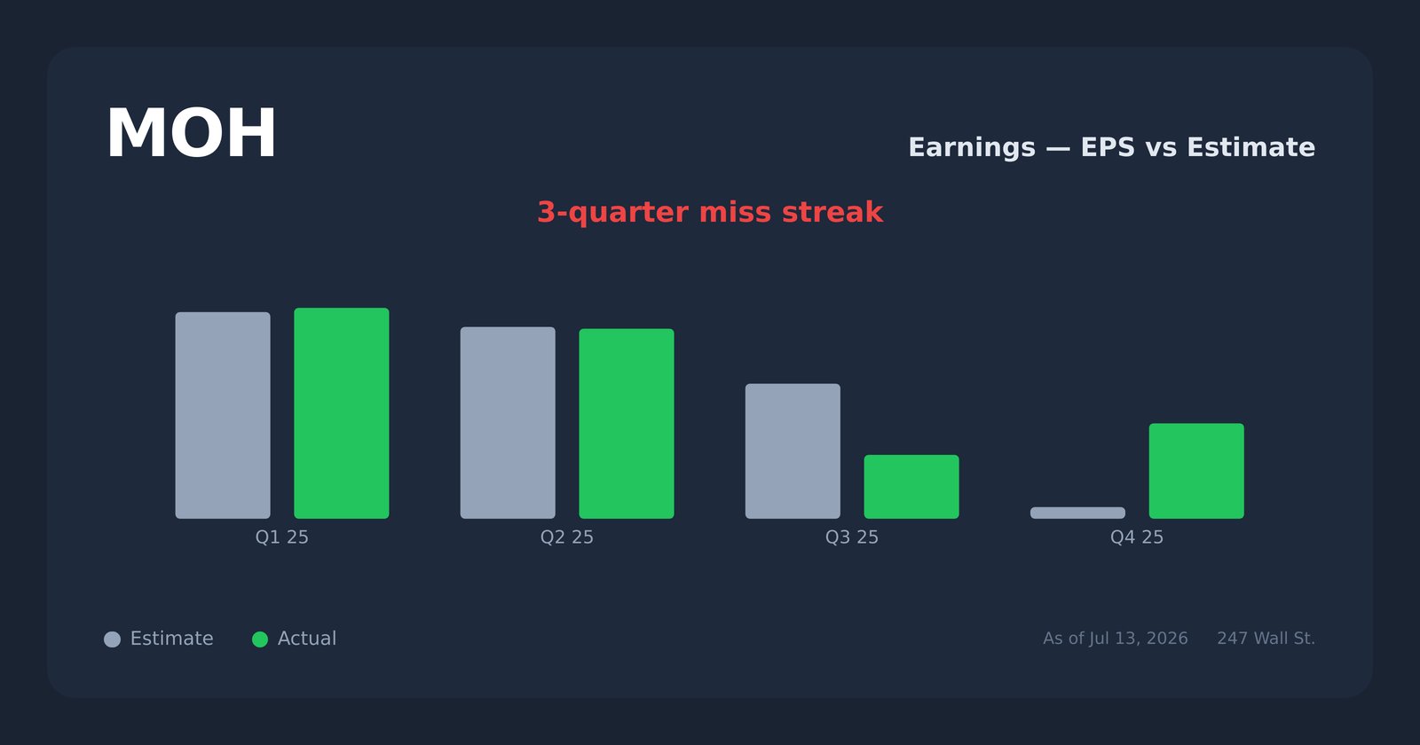 MOH earnings explorer