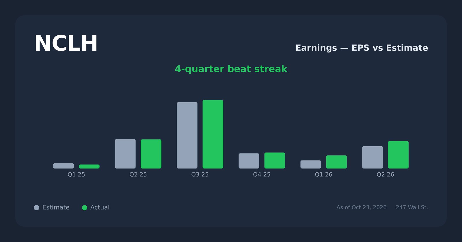 NCLH earnings explorer