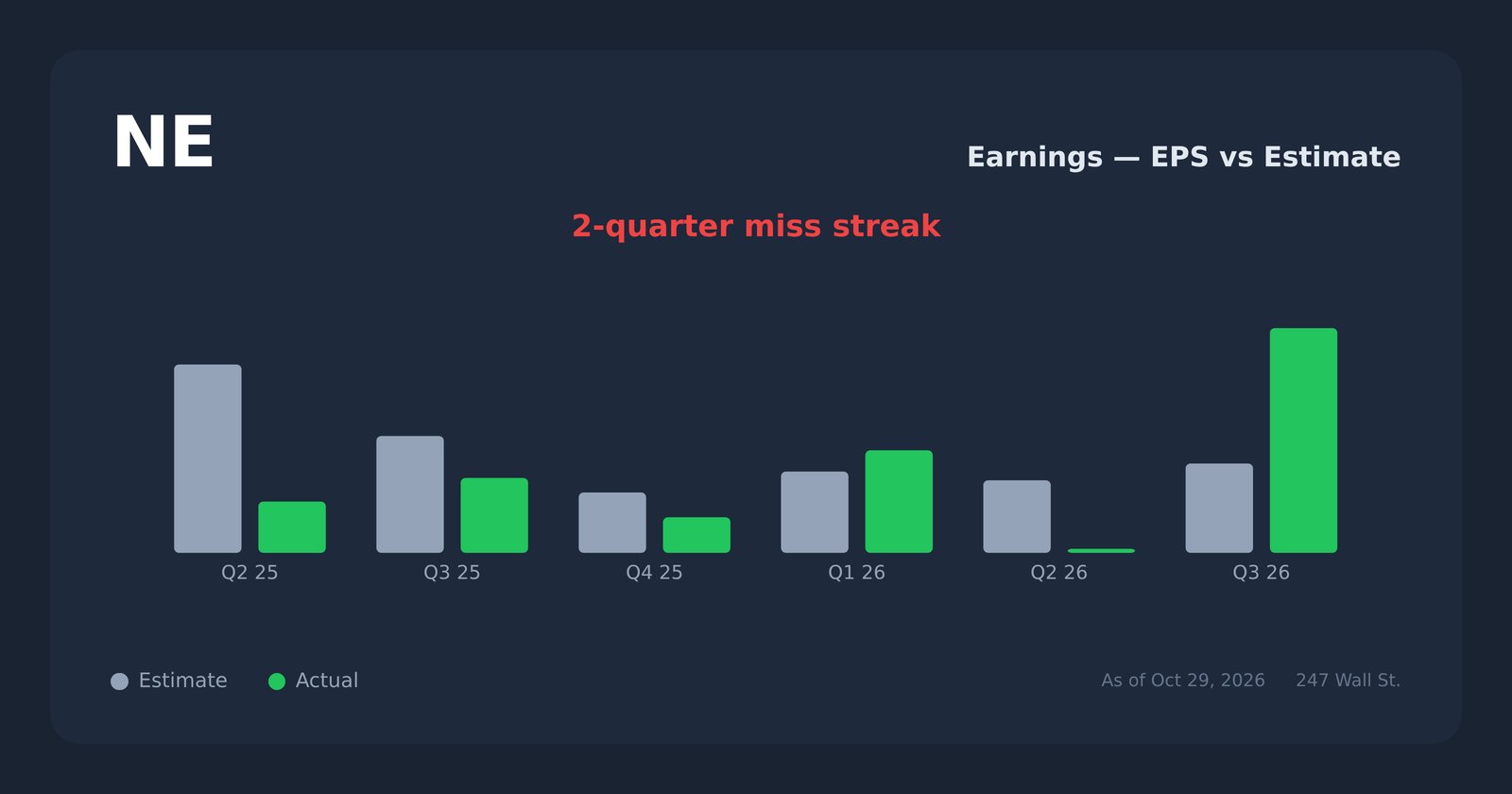 NE earnings explorer