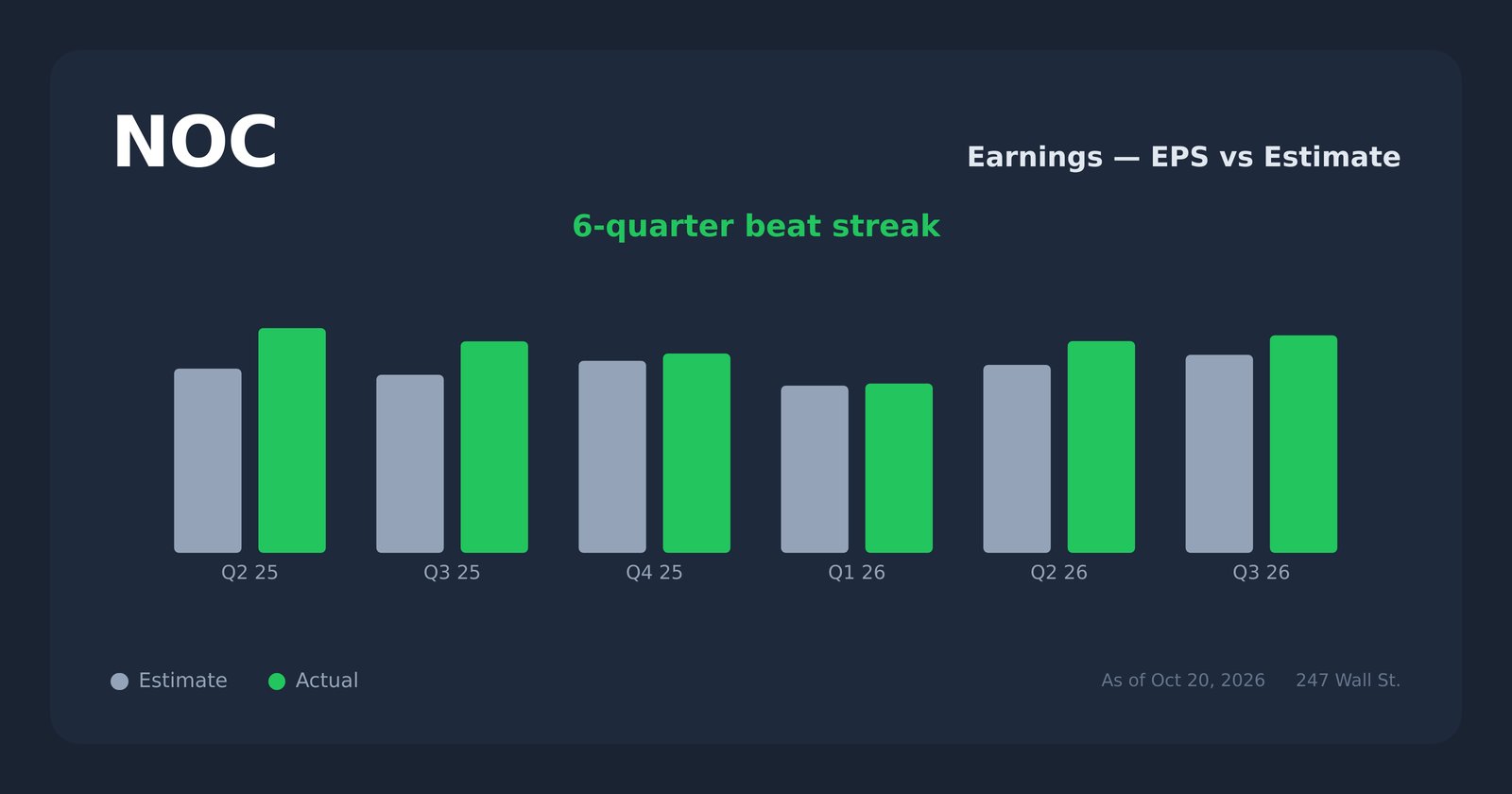NOC earnings explorer