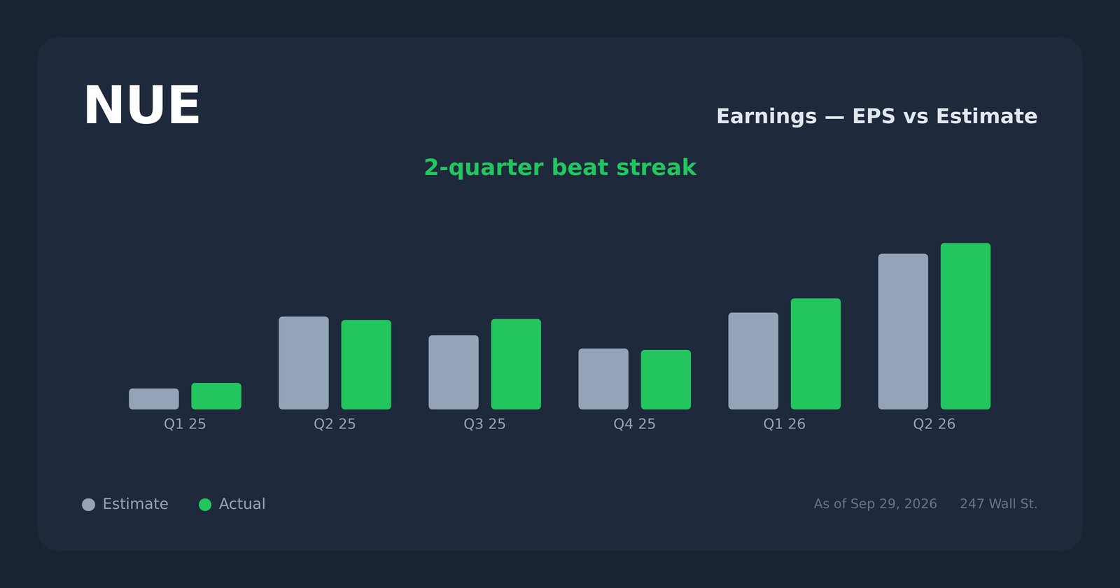 NUE earnings explorer