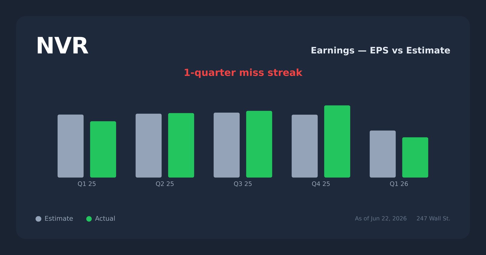 NVR earnings explorer