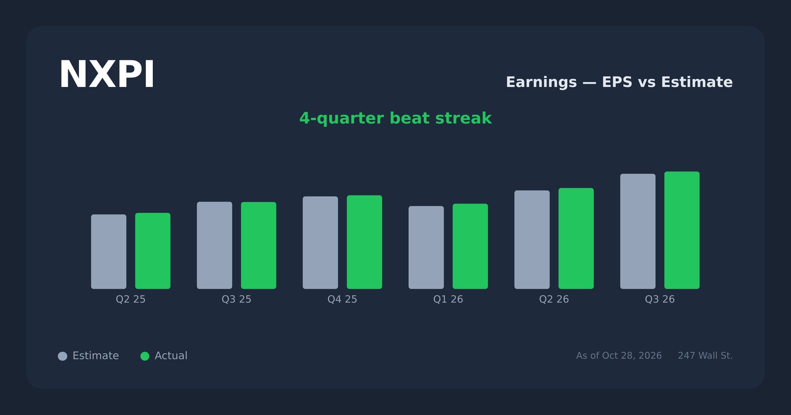 NXPI earnings explorer