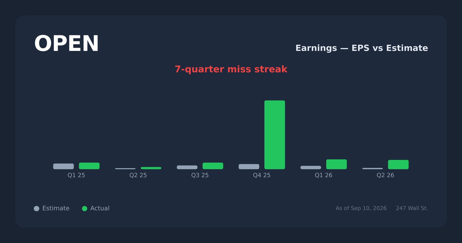 OPEN earnings explorer