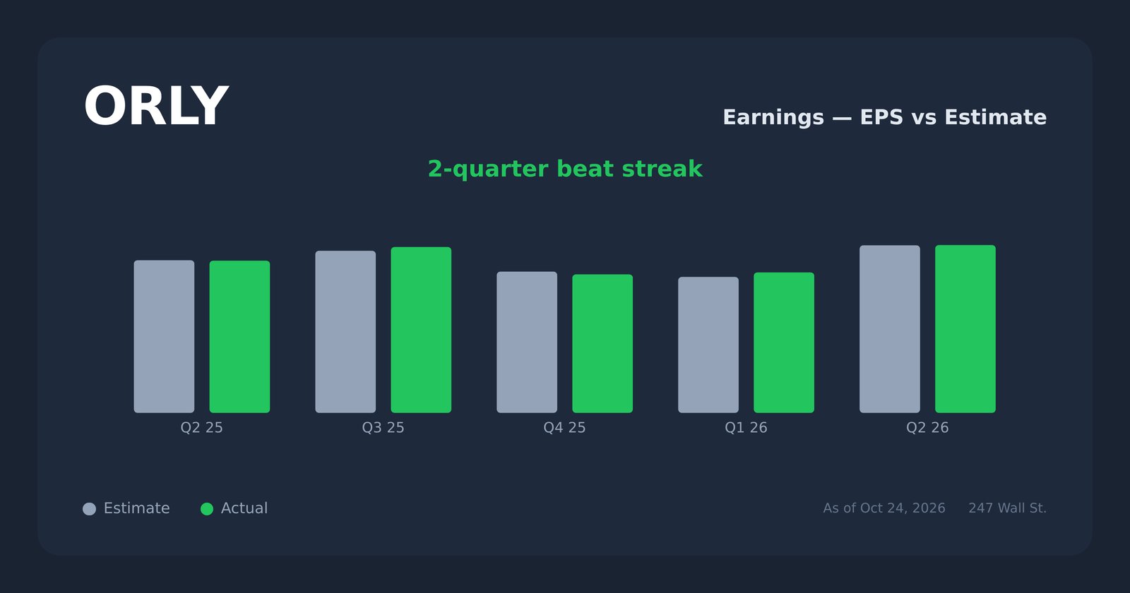 ORLY earnings explorer