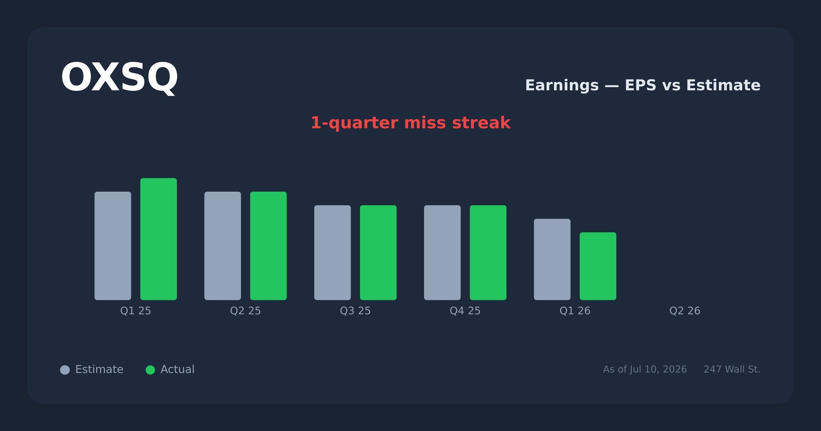 OXSQ earnings explorer