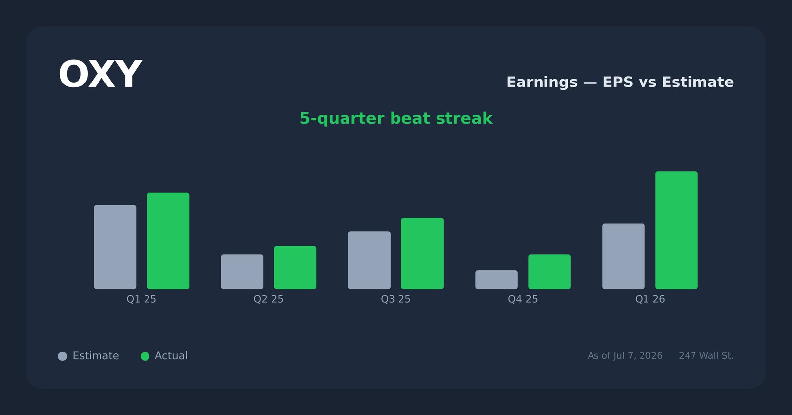 OXY earnings explorer