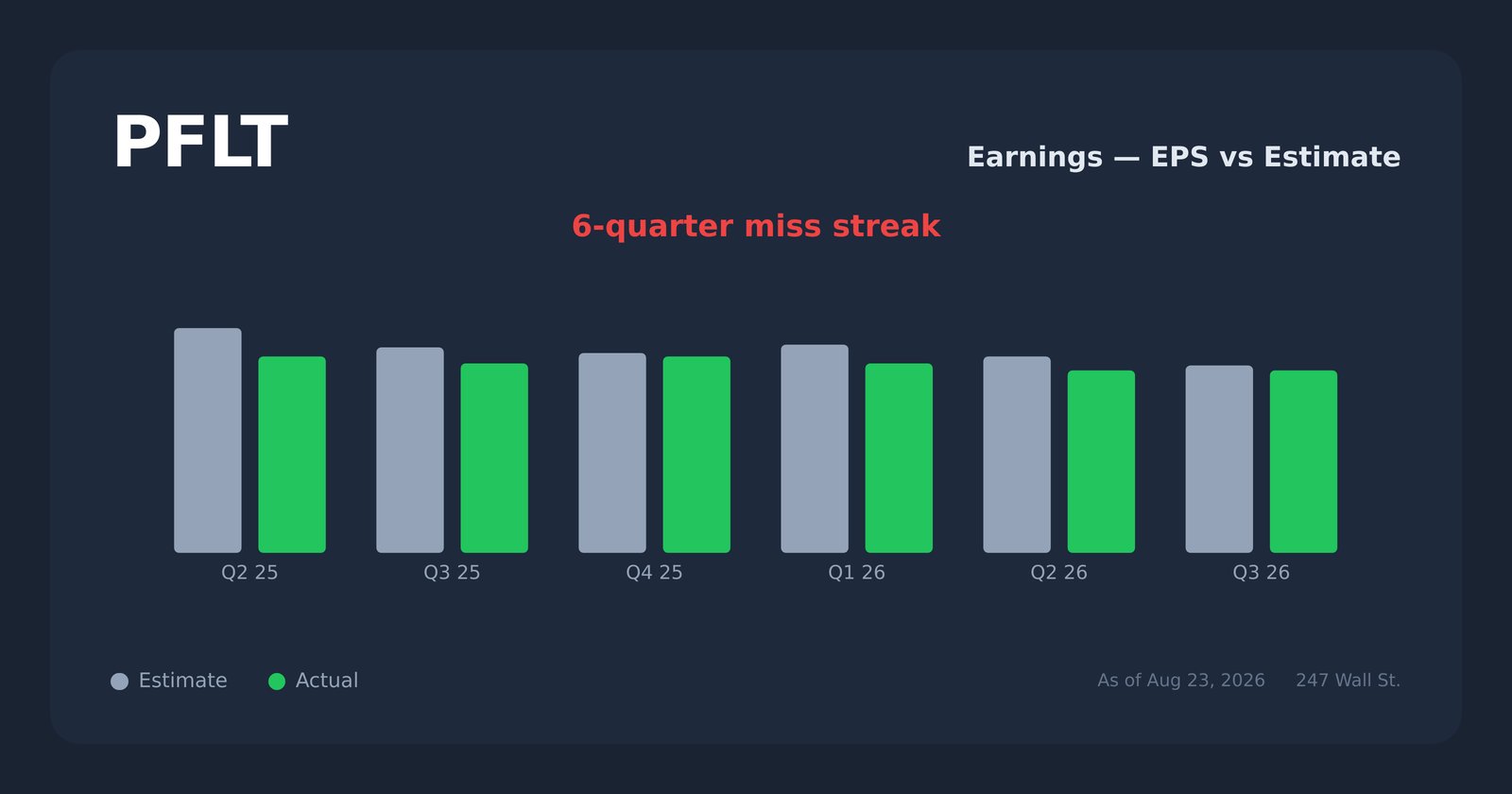 PFLT earnings explorer