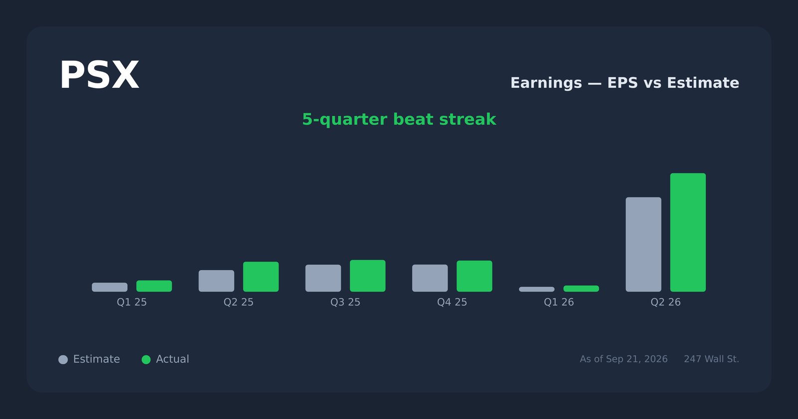 PSX earnings explorer