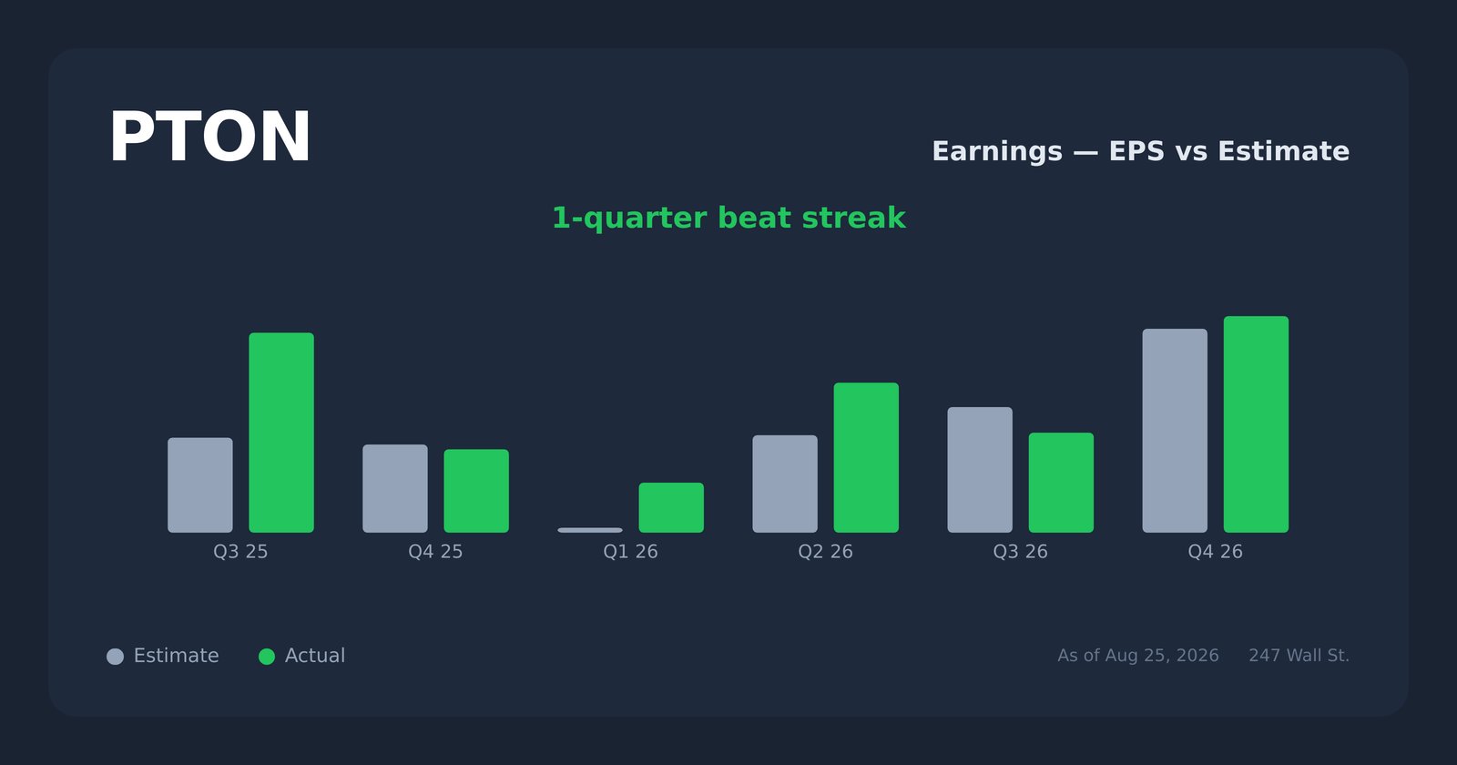 PTON earnings explorer