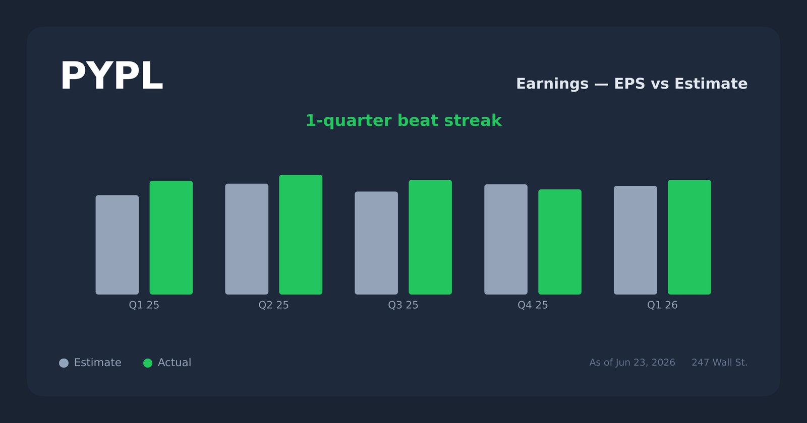 PYPL earnings explorer